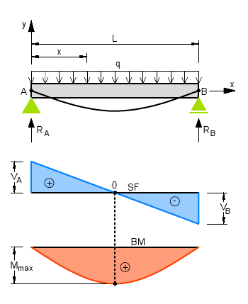 Pinned-Pinned Beam with UDL - Engineering notes